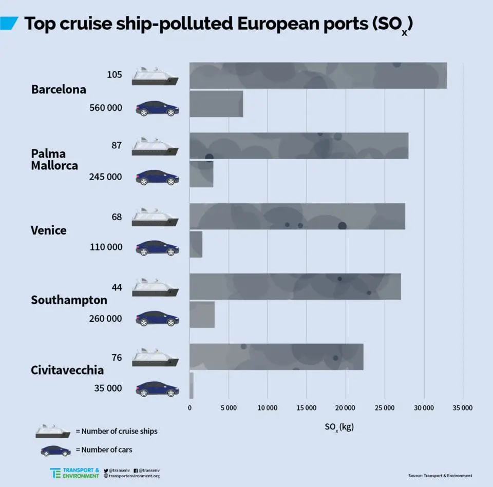 Tabla que muestra cuanto contaminan los cruceros