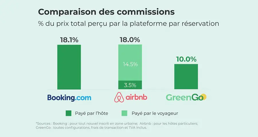 Comisiones de Airbnb, Booking y GreenGo